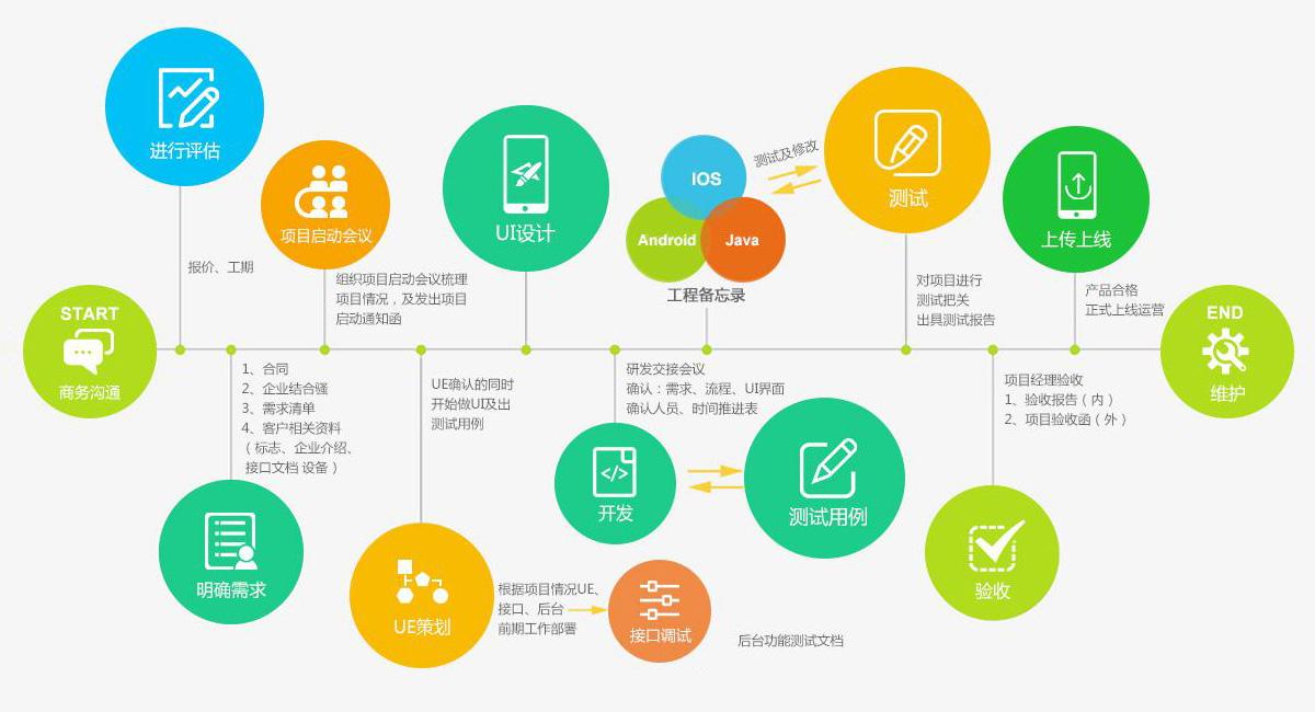 APP定制開(kāi)發(fā)的完整流程