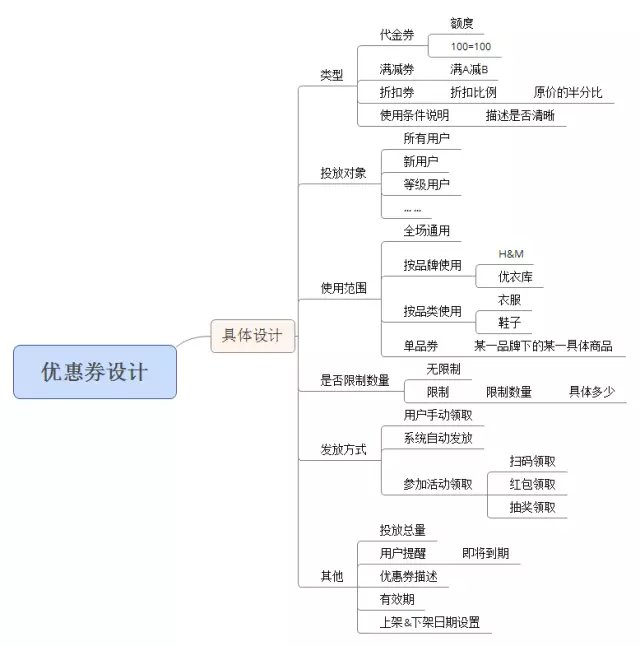 優(yōu)惠券發(fā)放APP開(kāi)發(fā)